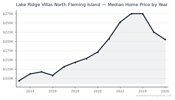 Lake Ridge Villas North Fleming Island median home price history from 2013 to 2026, chart by Momentum Realty