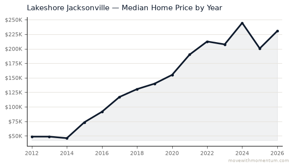 Lakeshore Jacksonville median home price history from 2012 to 2026, chart by Momentum Realty