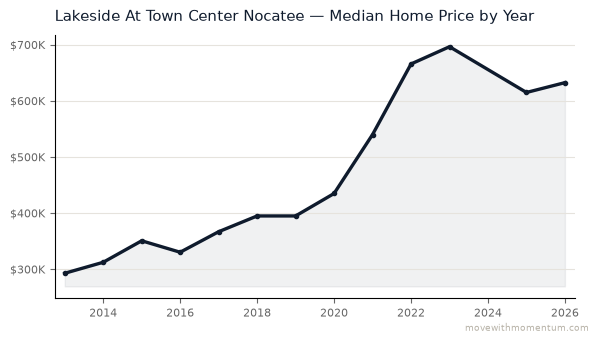 Lakeside At Town Center Nocatee median home price history from 2013 to 2026, chart by Momentum Realty