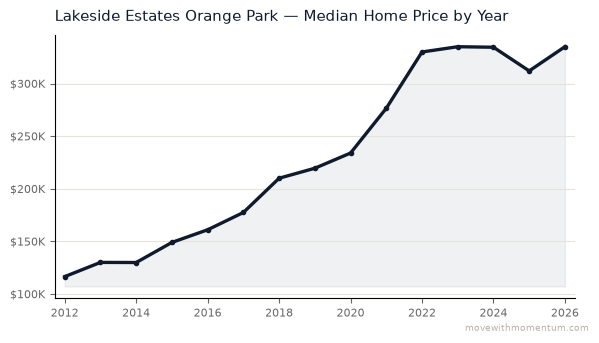 Lakeside Estates Orange Park median home price history from 2012 to 2026, chart by Momentum Realty