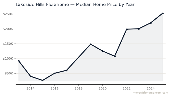 Lakeside Hills Florahome median home price history from 2013 to 2025, chart by Momentum Realty