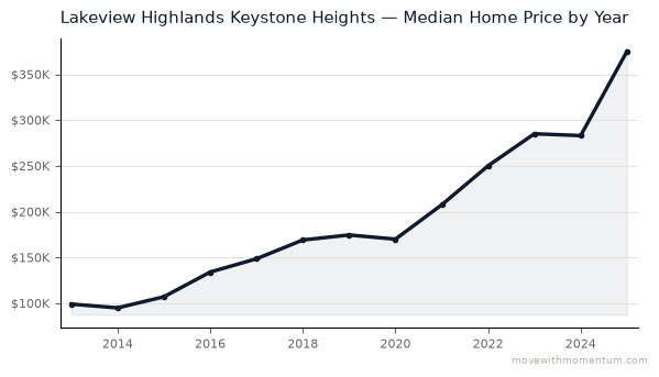 Lakeview Highlands Keystone Heights median home price history from 2013 to 2025, chart by Momentum Realty