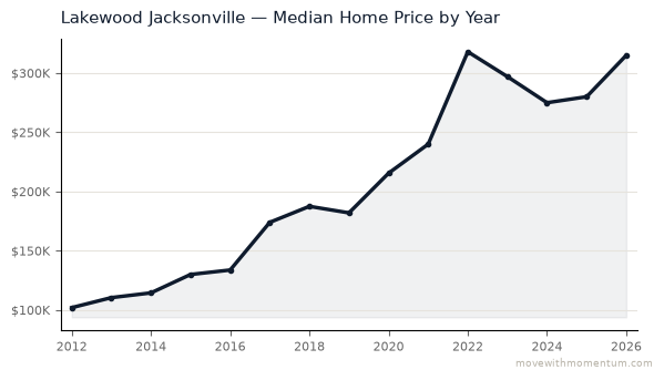 Lakewood Jacksonville median home price history from 2012 to 2026, chart by Momentum Realty