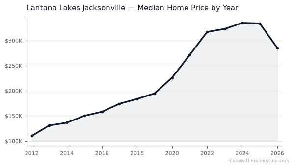 Lantana Lakes Jacksonville median home price history from 2012 to 2026, chart by Momentum Realty