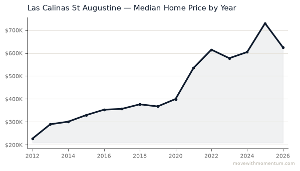 Las Calinas St Augustine median home price history from 2012 to 2026, chart by Momentum Realty
