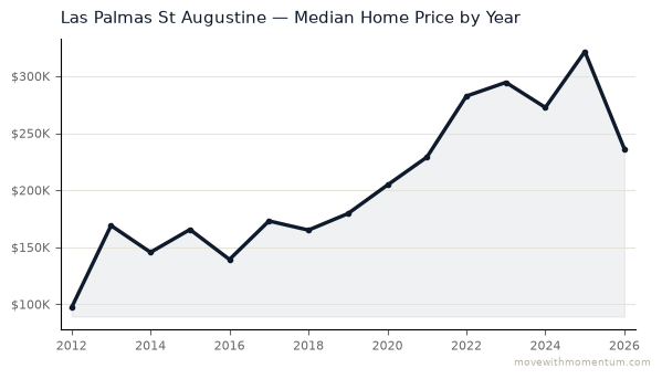 Las Palmas St Augustine median home price history from 2012 to 2026, chart by Momentum Realty