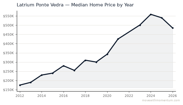 Latrium Ponte Vedra median home price history from 2012 to 2026, chart by Momentum Realty