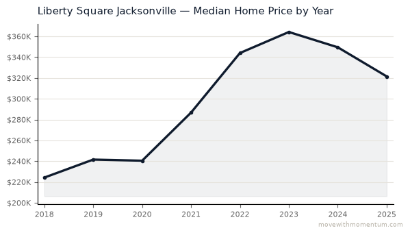 Liberty Square Jacksonville median home price history from 2018 to 2025, chart by Momentum Realty