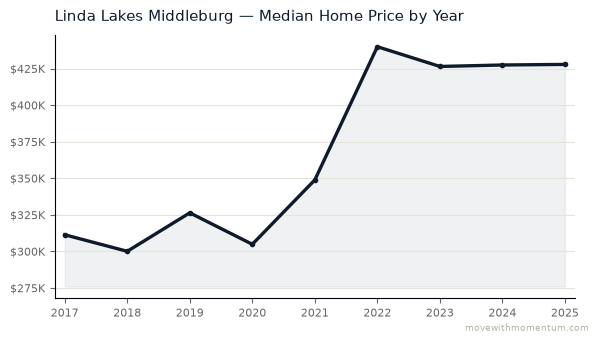 Linda Lakes Middleburg median home price history from 2017 to 2025, chart by Momentum Realty