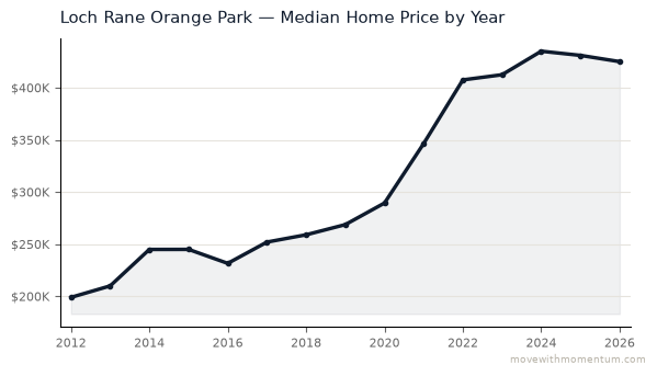 Loch Rane Orange Park median home price history from 2012 to 2026, chart by Momentum Realty