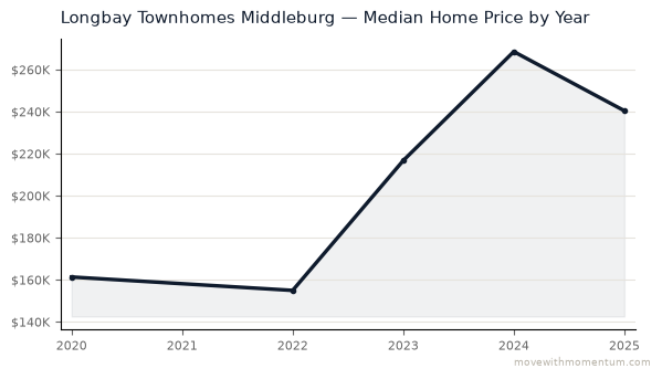 Longbay Townhomes Middleburg median home price history from 2020 to 2025, chart by Momentum Realty