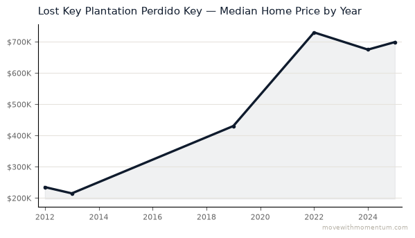 Lost Key Plantation median home price history from 2012 to 2026 — chart by Momentum Realty