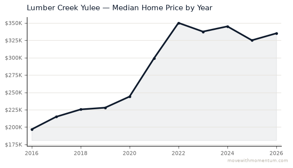 Lumber Creek Yulee median home price history from 2016 to 2026, chart by Momentum Realty