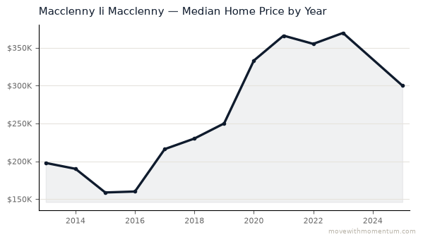 Macclenny Ii Macclenny median home price history from 2013 to 2025, chart by Momentum Realty