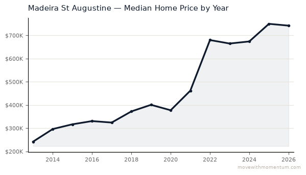 Madeira St Augustine median home price history from 2013 to 2026, chart by Momentum Realty