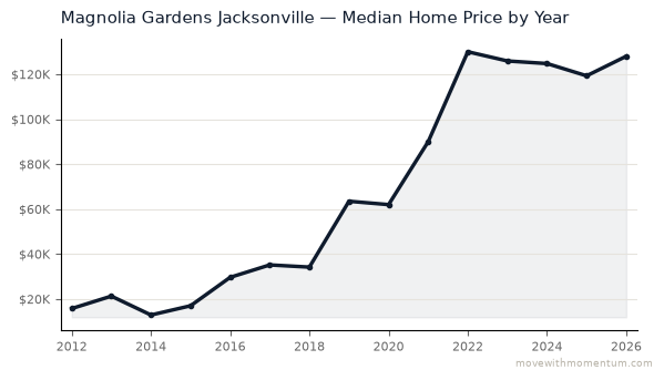 Magnolia Gardens Jacksonville median home price history from 2012 to 2026, chart by Momentum Realty