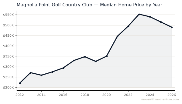 Magnolia Point Golf Country Club median home price history from 2012 to 2026, chart by Momentum Realty