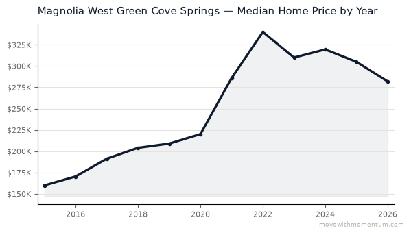 Magnolia West Green Cove Springs median home price history from 2015 to 2026, chart by Momentum Realty