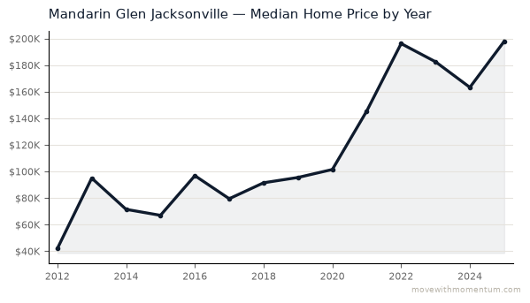 Mandarin Glen Jacksonville median home price history from 2012 to 2025, chart by Momentum Realty