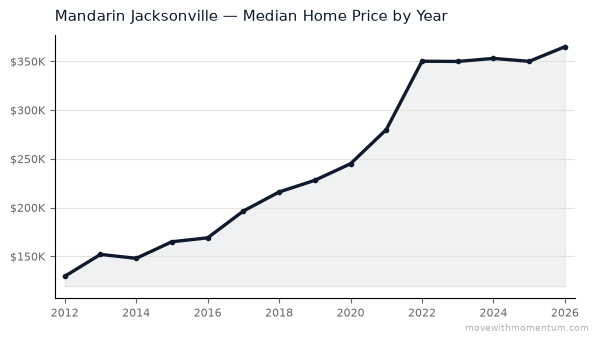 Mandarin median home price history from 2012 to 2026, chart by Momentum Realty