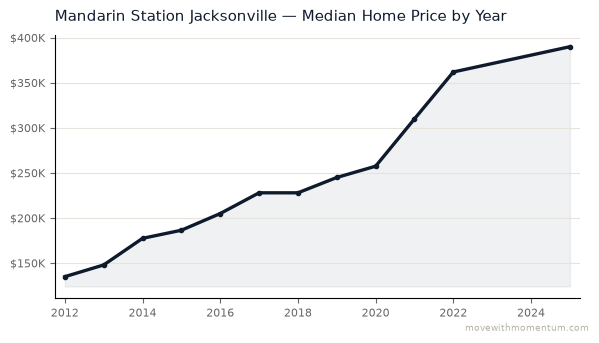 Mandarin Station Jacksonville median home price history from 2012 to 2025, chart by Momentum Realty