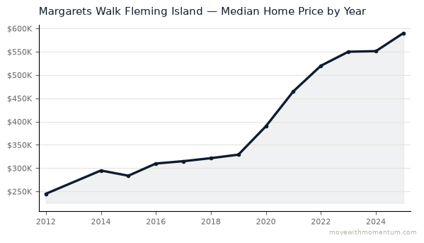 Margarets Walk Fleming Island median home price history from 2012 to 2025, chart by Momentum Realty