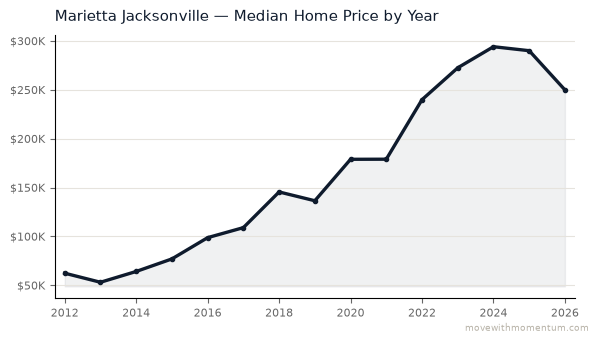 Marietta Jacksonville median home price history from 2012 to 2026, chart by Momentum Realty