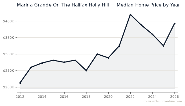 Marina Grande On The Halifax Holly Hill median home price history from 2012 to 2026, chart by Momentum Realty