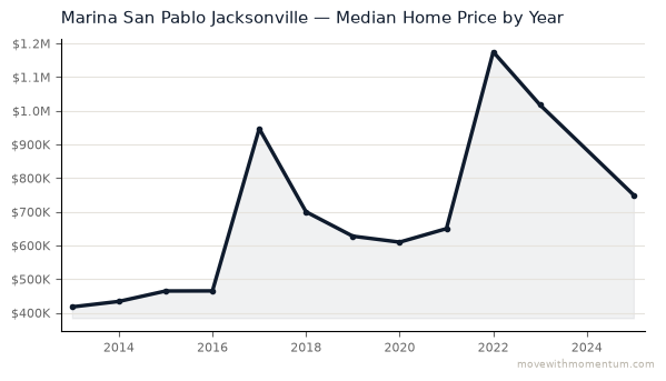 Marina San Pablo Jacksonville median home price history from 2013 to 2025, chart by Momentum Realty