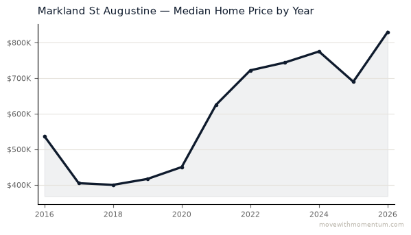 Markland St Augustine median home price history from 2016 to 2026, chart by Momentum Realty