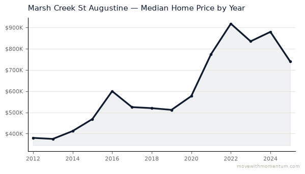 Marsh Creek St Augustine median home price history from 2012 to 2025, chart by Momentum Realty