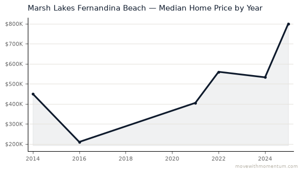Marsh Lakes Fernandina Beach median home price history from 2014 to 2025, chart by Momentum Realty