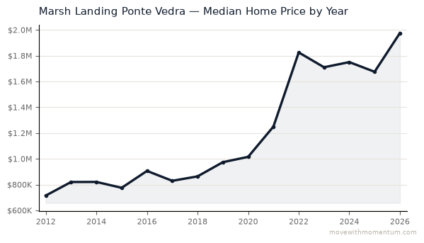 Marsh Landing Ponte Vedra median home price history from 2012 to 2026, chart by Momentum Realty
