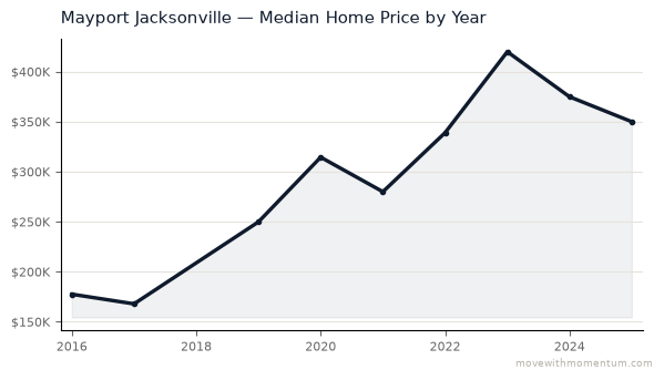Mayport Jacksonville median home price history from 2016 to 2025, chart by Momentum Realty
