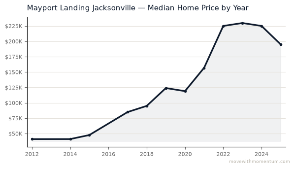 Mayport Landing Jacksonville median home price history from 2012 to 2025, chart by Momentum Realty