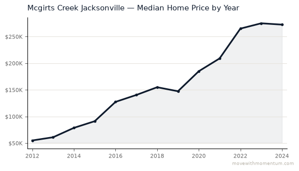 Mcgirts Creek Jacksonville median home price history from 2012 to 2024, chart by Momentum Realty