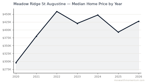 Meadow Ridge St Augustine median home price history from 2020 to 2026, chart by Momentum Realty