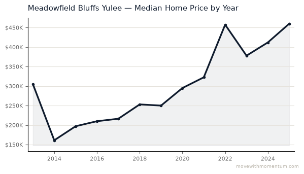 Meadowfield Bluffs Yulee median home price history from 2013 to 2025, chart by Momentum Realty