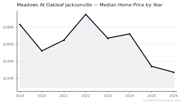 Meadows At Oakleaf Jacksonville median home price history from 2019 to 2026, chart by Momentum Realty
