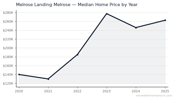 Melrose Landing Melrose median home price history from 2020 to 2025, chart by Momentum Realty