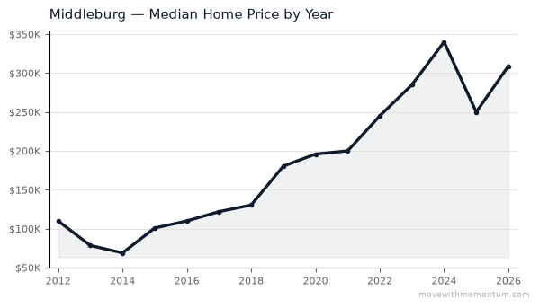 Middleburg median home price history from 2012 to 2026, chart by Momentum Realty