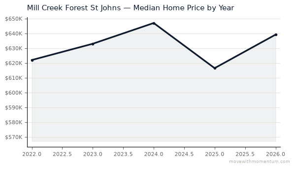 Mill Creek Forest St Johns median home price history from 2022 to 2026, chart by Momentum Realty