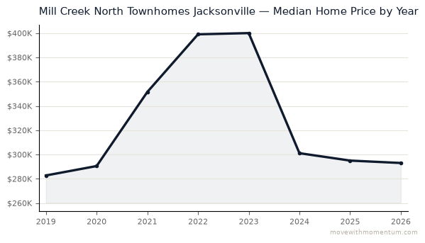 Mill Creek North Townhomes Jacksonville median home price history from 2019 to 2026, chart by Momentum Realty