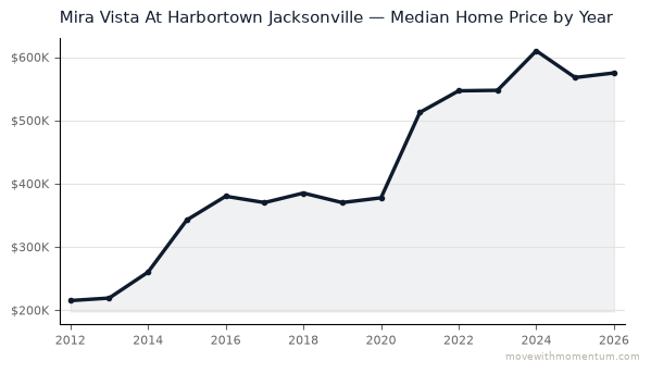 Mira Vista At Harbortown Jacksonville median home price history from 2012 to 2026, chart by Momentum Realty