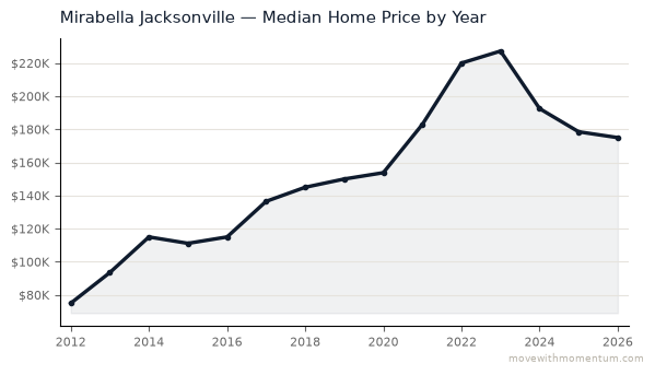 Mirabella Jacksonville median home price history from 2012 to 2026, chart by Momentum Realty