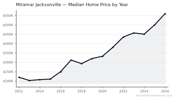 Miramar Jacksonville median home price history from 2012 to 2026, chart by Momentum Realty