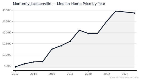 Monterey Jacksonville median home price history from 2012 to 2025, chart by Momentum Realty