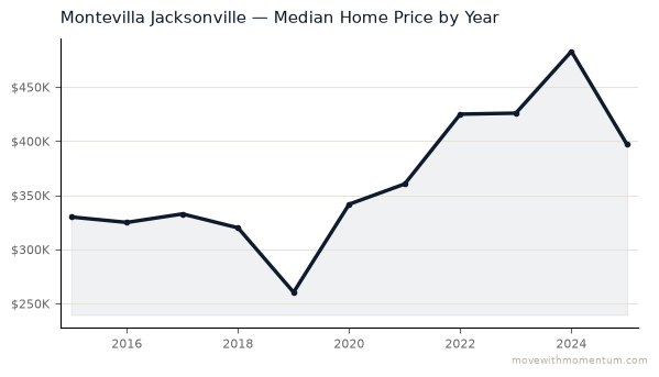 Montevilla Jacksonville median home price history from 2015 to 2025, chart by Momentum Realty