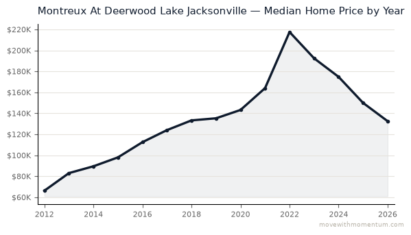 Montreux At Deerwood Lake Jacksonville median home price history from 2012 to 2026, chart by Momentum Realty