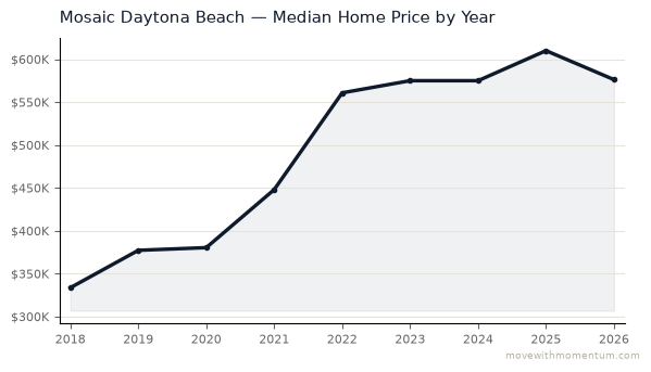 Mosaic Daytona Beach median home price history from 2018 to 2026, chart by Momentum Realty